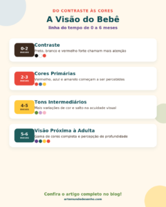 Linha do tempo ilustrada do desenvolvimento da visão do bebê, do contraste às cores, de 0 a 6 meses