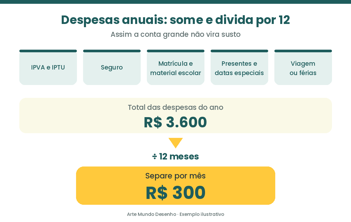 Infográfico: despesas anuais de R$ 3.600 divididas por 12 meses resultam em R$ 300 por mês
